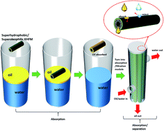 Graphical abstract: A low cost, superhydrophobic and superoleophilic hybrid kaolin-based hollow fibre membrane (KHFM) for efficient adsorption–separation of oil removal from water