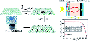 Graphical abstract: Earth-abundant Fe1−xS@S-doped graphene oxide nano–micro composites as high-performance cathode catalysts for green solar energy utilization: fast interfacial electron exchange