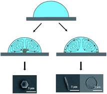 Graphical abstract: Surface-tension-confined assembly of a metal–organic framework in femtoliter droplet arrays