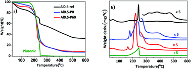 Graphical abstract: Catalytic performance of texturally improved Al–Mg mixed oxides derived from emulsion-synthesized hydrotalcites