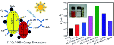 Graphical abstract: Novel magnetic g-C3N4/α-Fe2O3/Fe3O4 composite for the very effective visible-light-Fenton degradation of Orange II