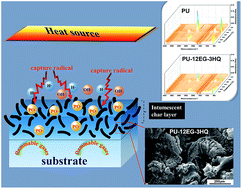 Graphical abstract: Establishment of a highly efficient flame-retardant system for rigid polyurethane foams based on bi-phase flame-retardant actions