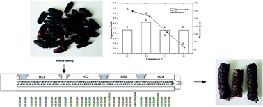 Graphical abstract: Effects of different extrusion temperatures on extrusion behavior, phenolic acids, antioxidant activity, anthocyanins and phytosterols of black rice