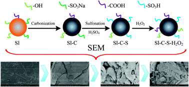 Graphical abstract: Preparation and investigation of highly selective solid acid catalysts with sodium lignosulfonate for hydrolysis of hemicellulose in corncob