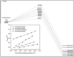 Graphical abstract: Kinetic and mechanistic study on gas phase reactions of ozone with a series of cis-3-hexenyl esters