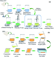 Graphical abstract: Pervaporation separation of ethyl acetate from aqueous solutions using ZSM-5 filled dual-layer poly(ether-block-amide)/polyethersulfone membrane