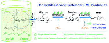 Graphical abstract: Influence of a Lewis acid and a Brønsted acid on the conversion of microcrystalline cellulose into 5-hydroxymethylfurfural in a single-phase reaction system of water and 1,2-dimethoxyethane