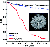 Graphical abstract: Facile synthesis of an urchin-like Sb2S3 nanostructure with high photocatalytic activity