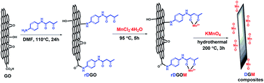Graphical abstract: Synthesis of 1,3-dicarbonyl-functionalized reduced graphene oxide/MnO2 composites and their electrochemical properties as supercapacitors