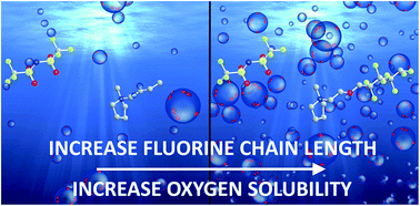Graphical abstract: Fluorine-functionalized ionic liquids with high oxygen solubility