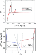 Graphical abstract: Electrolytic extraction of dysprosium and thermodynamic evaluation of Cu–Dy intermetallic compound in eutectic LiCl–KCl