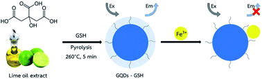 Graphical abstract: GSH-doped GQDs using citric acid rich-lime oil extract for highly selective and sensitive determination and discrimination of Fe3+ and Fe2+ in the presence of H2O2 by a fluorescence “turn-off” sensor