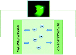 Graphical abstract: Assembly of Na3V2(PO4)2F3@C nanoparticles in reduced graphene oxide enabling superior Na+ storage for symmetric sodium batteries