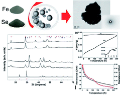 Graphical abstract: Nanosized tetragonal β-FeSe phase obtained by mechanical alloying: structural, microstructural, magnetic and electrical characterization