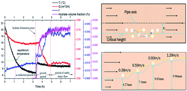 Graphical abstract: Hydrate slurry flow property in W/O emulsion systems