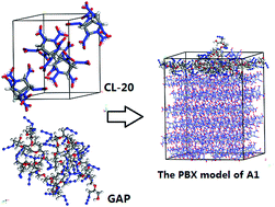 Graphical abstract: Molecular dynamics simulations on ε-CL-20-based PBXs with added GAP and its derivative polymers
