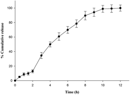 Graphical abstract: Implications of designing a bromelain loaded enteric nanoformulation on its stability and anti-inflammatory potential upon oral administration