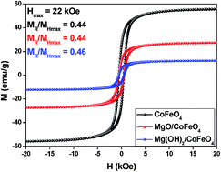 Graphical abstract: Magnesium surface enrichment of CoFe2O4 magnetic nanoparticles immobilized with gold: reusable catalysts for green oxidation of benzyl alcohol
