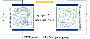 Graphical abstract: Materials with low dielectric constant and loss and good thermal properties prepared by introducing perfluorononenyl pendant groups onto poly(ether ether ketone)