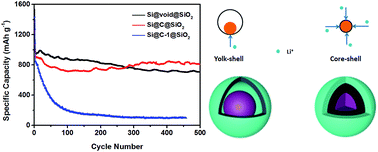 Graphical abstract: Fabrication of double core–shell Si-based anode materials with nanostructure for lithium-ion battery