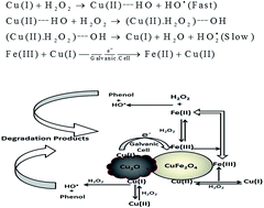 Graphical abstract: Synthesis of Cu2O–CuFe2O4 microparticles from Fenton sludge and its application in the Fenton process: the key role of Cu2O in the catalytic degradation of phenol