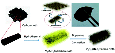 Graphical abstract: N doped carbon coated V2O5 nanobelt arrays growing on carbon cloth toward enhanced performance cathodes for lithium ion batteries