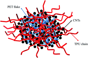 Graphical abstract: Effect of multi-walled carbon nanotubes on the physical properties and crystallisation of recycled PET/TPU composites