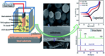 Graphical abstract: Effect of surfactant concentration in electrolyte on the fabrication and properties of nickel-graphene nanocomposite coating synthesized by electrochemical co-deposition