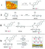 Graphical abstract: Preparation and properties of room temperature vulcanized silicone rubber based on rosin-grafted polydimethylsiloxane