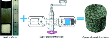 Graphical abstract: Manufacturing of open-cell aluminum foams via infiltration casting in super-gravity fields and mechanical properties