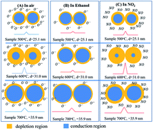 Graphical abstract: C2H5OH and NO2 sensing properties of ZnO nanostructures: correlation between crystal size, defect level and sensing performance