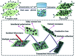 Graphical abstract: Economical synthesis of composites of FeNi alloy nanoparticles evenly dispersed in two-dimensional reduced graphene oxide as thin and effective electromagnetic wave absorbers