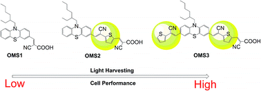 Graphical abstract: Numbers of cyanovinyl substitutes and their effect on phenothiazine based organic dyes for dye-sensitized solar cells