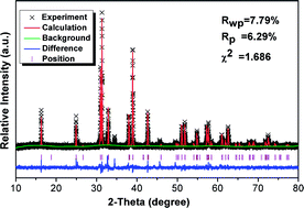 Graphical abstract: An upconversion luminescence and temperature sensor based on Yb3+/Er3+ co-doped GdSr2AlO5