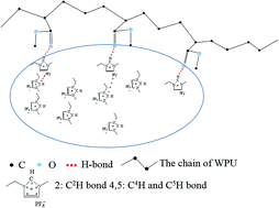 Graphical abstract: Morphology and pervaporation performance of ionic liquid and waterborne polyurethane composite membranes