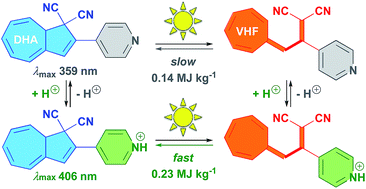 Graphical abstract: Molecular solar thermal systems – control of light harvesting and energy storage by protonation/deprotonation