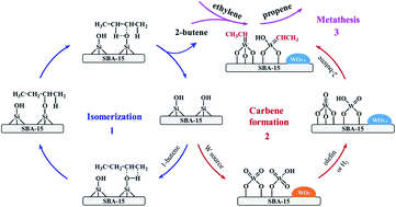 Graphical abstract: Investigation on converting 1-butene and ethylene into propene via metathesis reaction over W-based catalysts