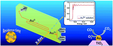 Graphical abstract: Continuous microfluidic synthesis of colloidal ultrasmall gold nanoparticles: in situ study of the early reaction stages and application for catalysis