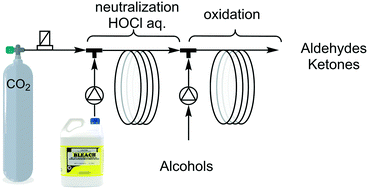 Graphical abstract: Continuous flow oxidation of benzylic and aliphatic alcohols using bleach: process improvement by precise pH adjustment in flow with CO2