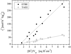 Graphical abstract: Catalytic activity dependence on morphological properties of acidic ion-exchange resins for the simultaneous ETBE and TAEE liquid-phase synthesis