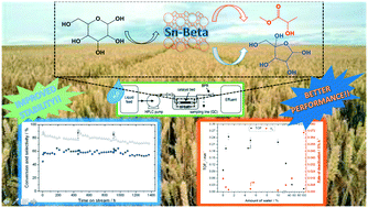 Graphical abstract: Overcoming catalyst deactivation during the continuous conversion of sugars to chemicals: maximising the performance of Sn-Beta with a little drop of water