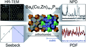 Graphical abstract: Controlling superstructural ordering in the clathrate-I Ba8M16P30 (M = Cu, Zn) through the formation of metal–metal bonds