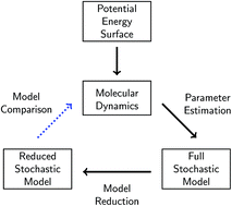 Graphical abstract: Learning reduced kinetic Monte Carlo models of complex chemistry from molecular dynamics