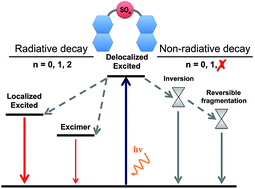 Graphical abstract: The photophysics of naphthalene dimers controlled by sulfur bridge oxidation