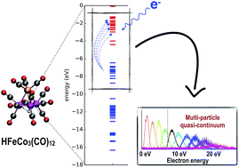 Graphical abstract: Formation and decay of negative ion states up to 11 eV above the ionization energy of the nanofabrication precursor HFeCo3(CO)12