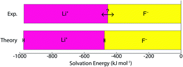 Graphical abstract: Real single ion solvation free energies with quantum mechanical simulation