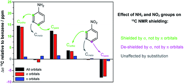 Graphical abstract: The unexpected roles of σ and π orbitals in electron donor and acceptor group effects on the 13C NMR chemical shifts in substituted benzenes