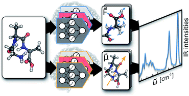 Graphical abstract: Machine learning molecular dynamics for the simulation of infrared spectra