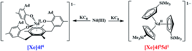 Graphical abstract: Comparisons of lanthanide/actinide +2 ions in a tris(aryloxide)arene coordination environment