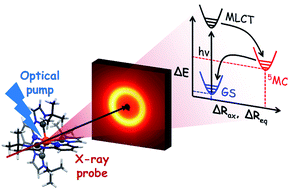 Graphical abstract: Tracking the picosecond deactivation dynamics of a photoexcited iron carbene complex by time-resolved X-ray scattering